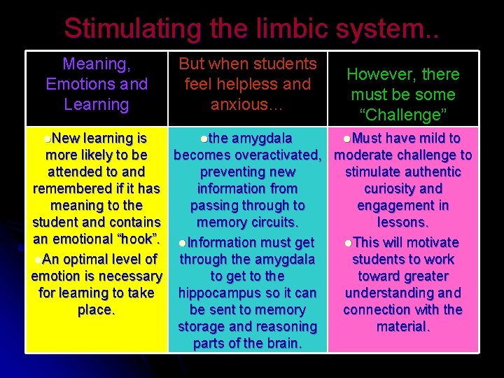 Stimulating the limbic system. . Meaning, Emotions and Learning l. New But when students