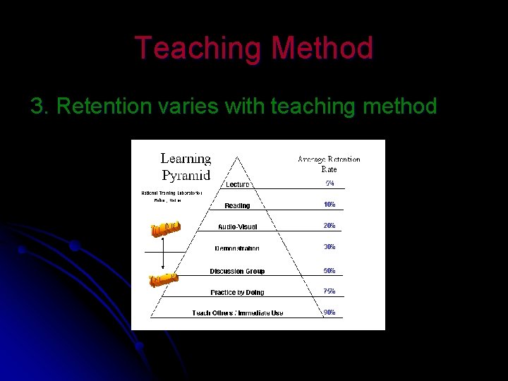 Teaching Method 3. Retention varies with teaching method 