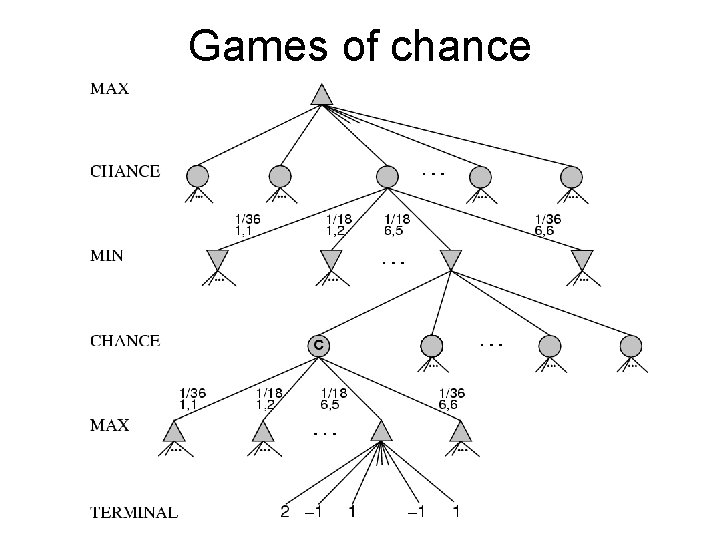 Games of chance 