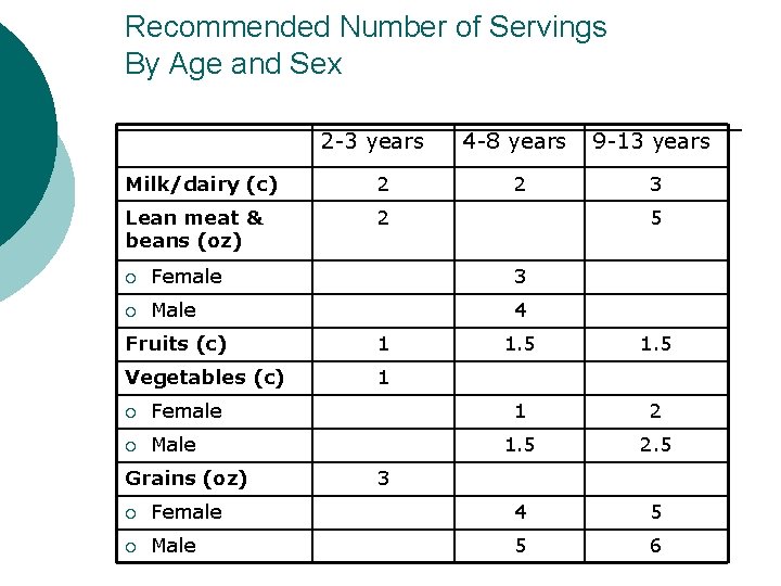 Recommended Number of Servings By Age and Sex 2 -3 years Milk/dairy (c) 2