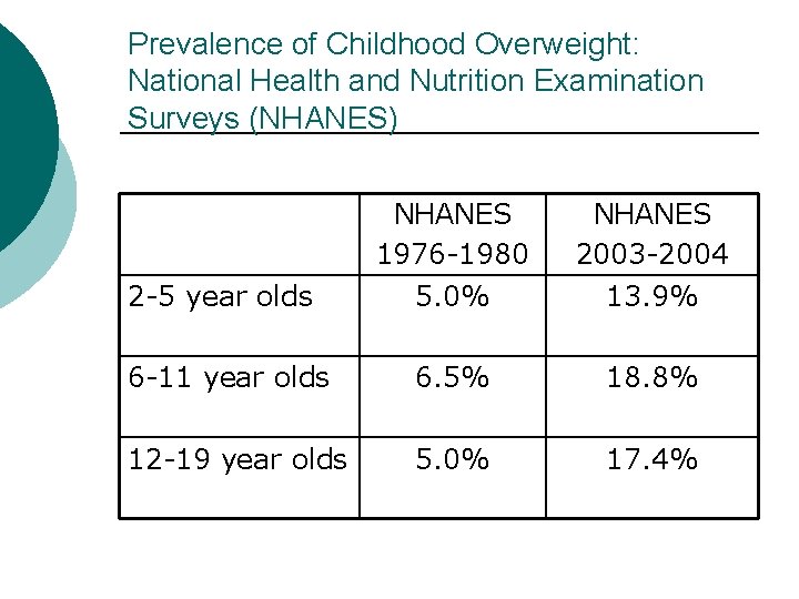 Prevalence of Childhood Overweight: National Health and Nutrition Examination Surveys (NHANES) NHANES 1976 -1980