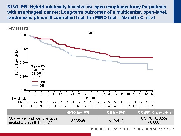 615 O_PR: Hybrid minimally invasive vs. open esophagectomy for patients with esophageal cancer: Long-term