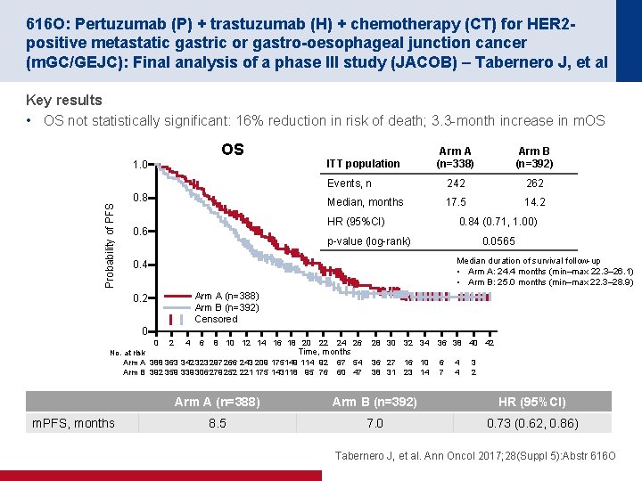 616 O: Pertuzumab (P) + trastuzumab (H) + chemotherapy (CT) for HER 2 positive