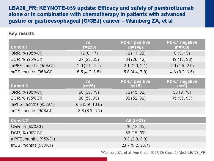 LBA 28_PR: KEYNOTE-059 update: Efficacy and safety of pembrolizumab alone or in combination with