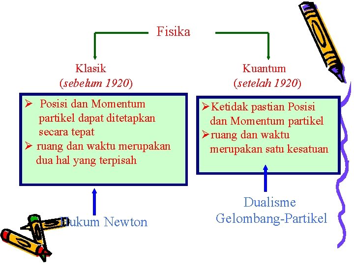 Fisika Klasik (sebelum 1920) Kuantum (setelah 1920) Ø Posisi dan Momentum partikel dapat ditetapkan