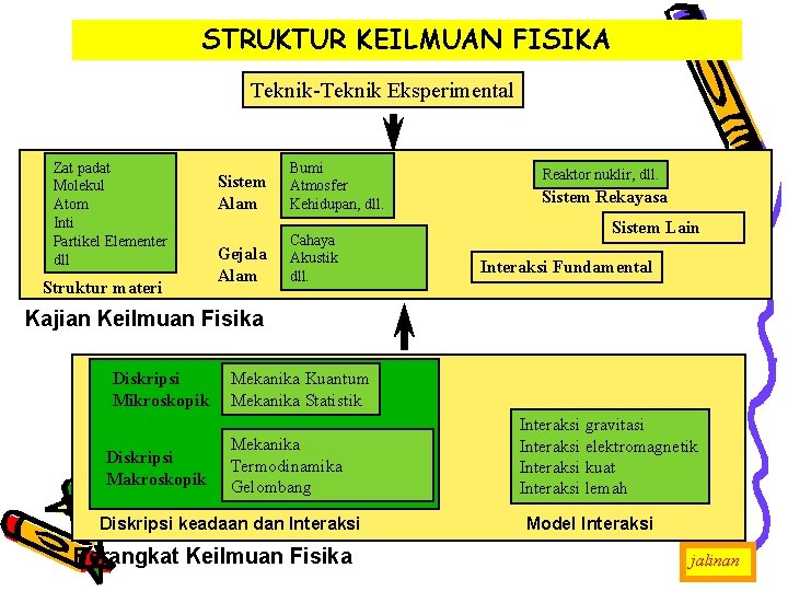 STRUKTUR KEILMUAN FISIKA Teknik-Teknik Eksperimental Zat padat Molekul Atom Inti Partikel Elementer dll Struktur