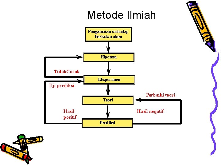 Metode Ilmiah Pengamatan terhadap Peristiwa alam Hipotesa Tidak. Cocok Eksperimen Uji prediksi Teori Hasil