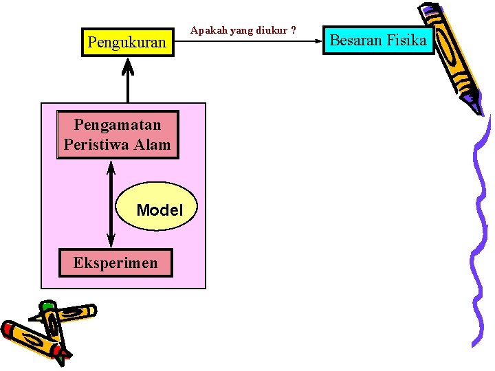 Pengukuran Pengamatan Peristiwa Alam Model Eksperimen Apakah yang diukur ? Besaran Fisika 