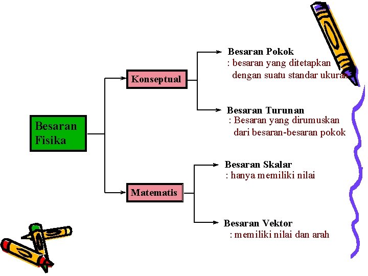 Konseptual Besaran Pokok : besaran yang ditetapkan dengan suatu standar ukuran Besaran Turunan :