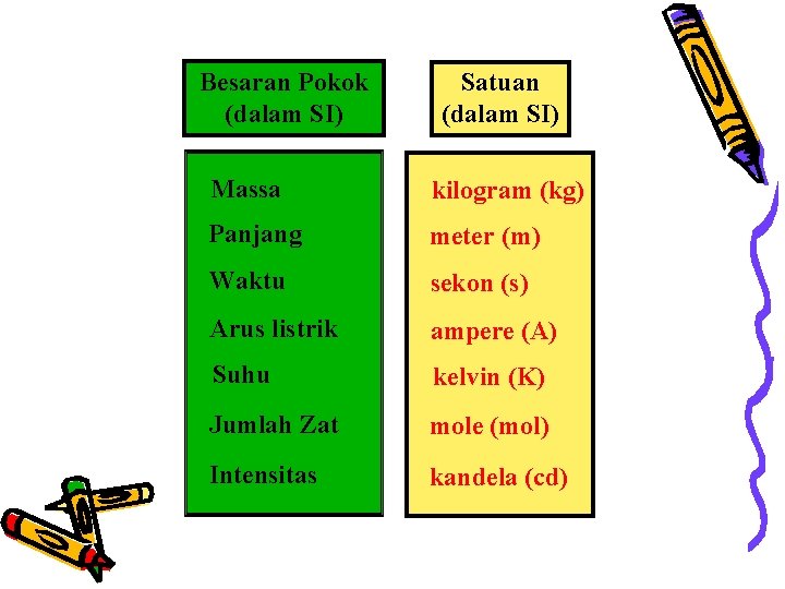 Besaran Pokok (dalam SI) Satuan (dalam SI) Massa kilogram (kg) Panjang meter (m) Waktu