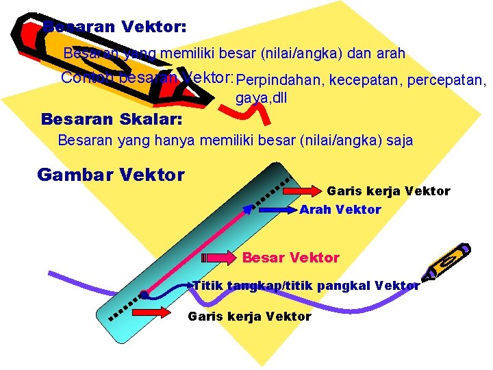 Besaran Vektor: Besaran yang memiliki besar (nilai/angka) dan arah Contoh besaran Vektor: Perpindahan, kecepatan,