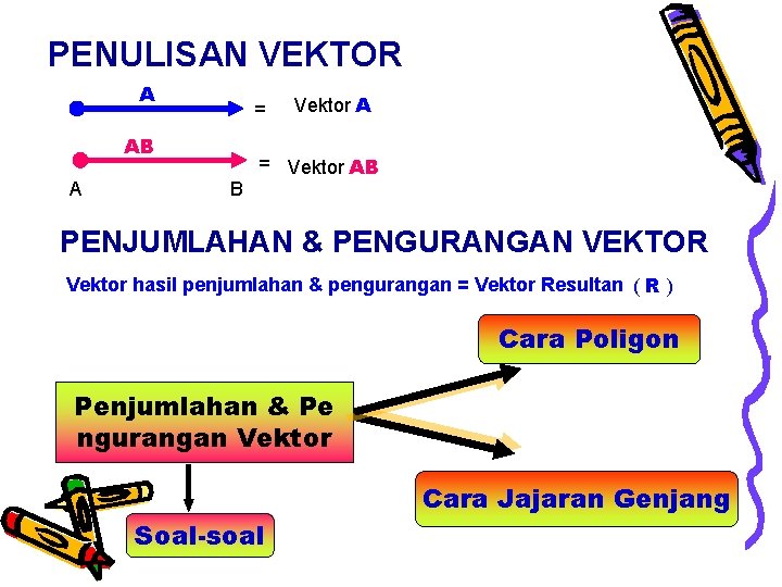 PENULISAN VEKTOR A = AB A B Vektor A = Vektor AB PENJUMLAHAN &