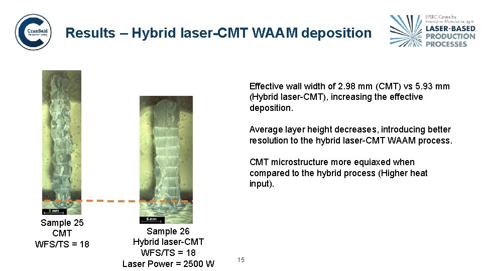 Results – Hybrid laser-CMT WAAM deposition Effective wall width of 2. 98 mm (CMT)