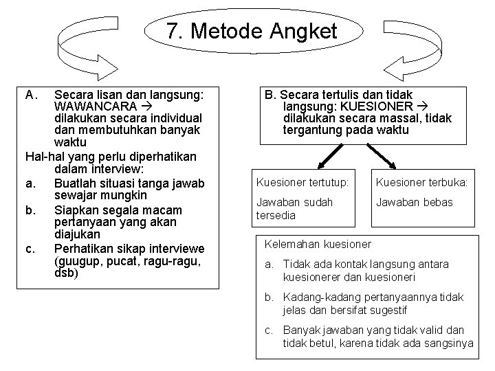 7. Metode Angket A. Secara lisan dan langsung: WAWANCARA dilakukan secara individual dan membutuhkan