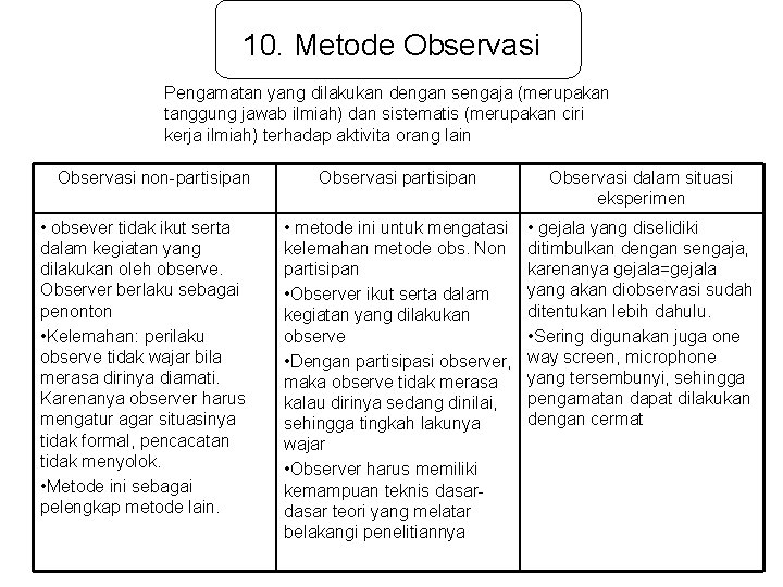 10. Metode Observasi Pengamatan yang dilakukan dengan sengaja (merupakan tanggung jawab ilmiah) dan sistematis