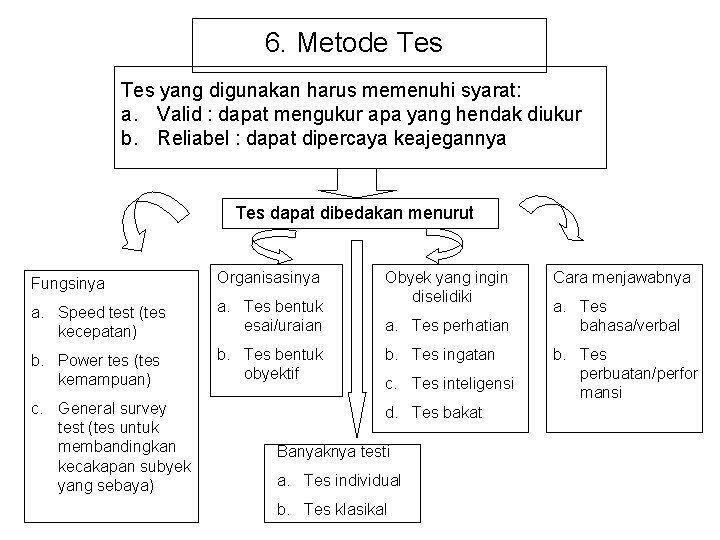 6. Metode Tes yang digunakan harus memenuhi syarat: a. Valid : dapat mengukur apa