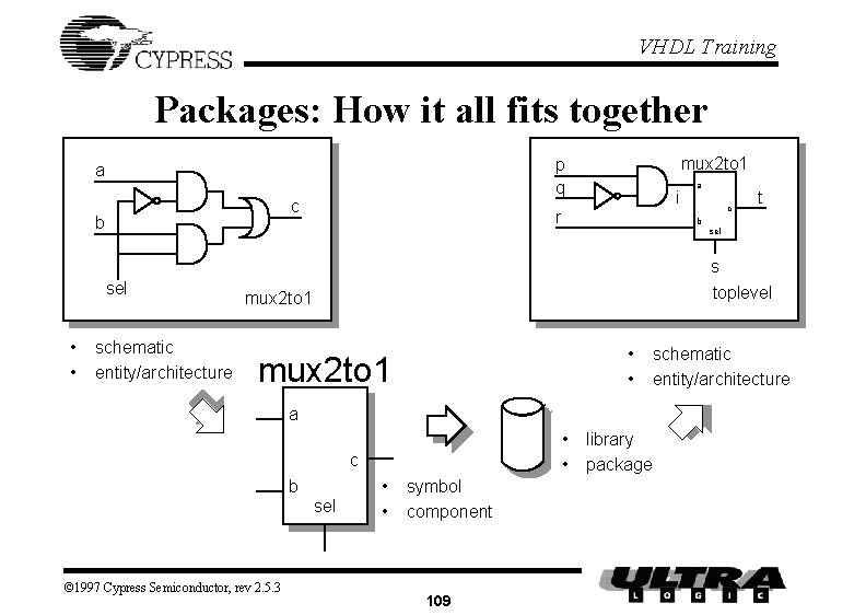 VHDL Training Packages: How it all fits together c b sel • • schematic
