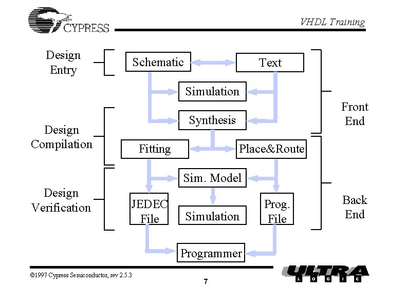 VHDL Training Design Entry Schematic Text Simulation Front End Synthesis Design Compilation Fitting Place&Route