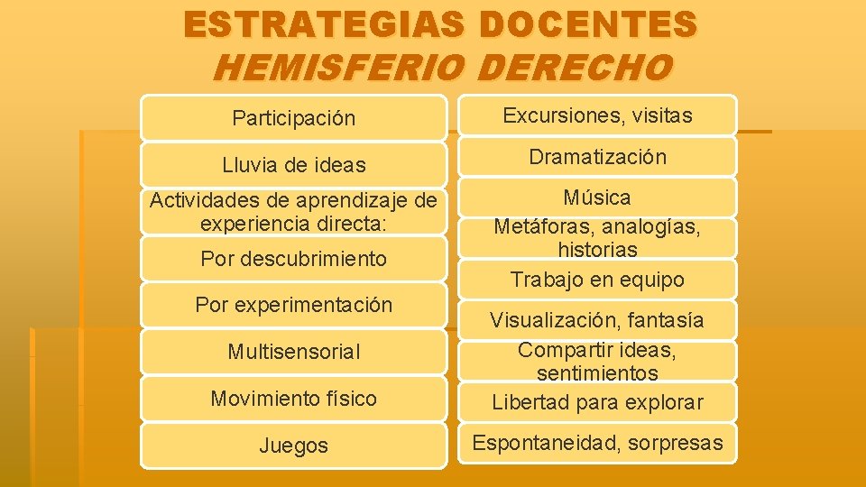 ESTRATEGIAS DOCENTES HEMISFERIO DERECHO Participación Excursiones, visitas Lluvia de ideas Dramatización Actividades de aprendizaje