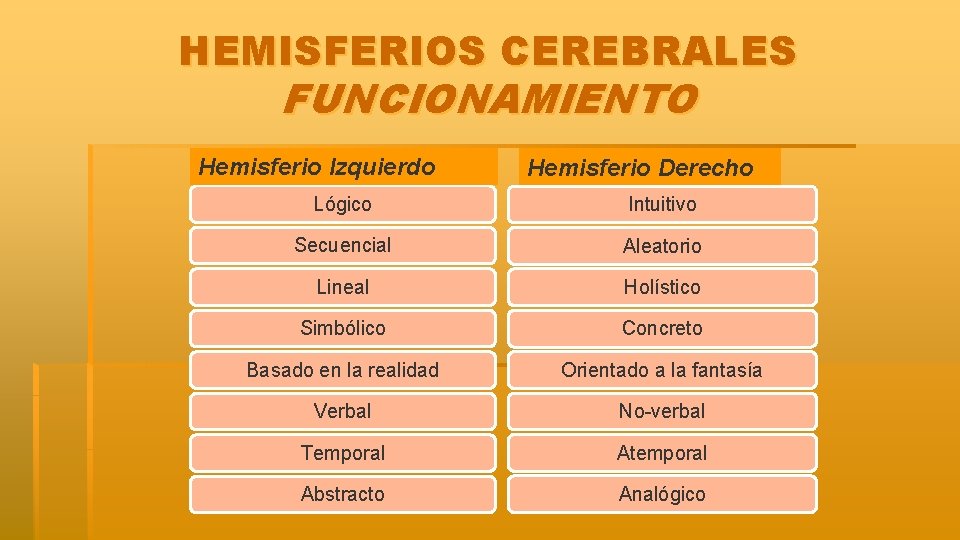 HEMISFERIOS CEREBRALES FUNCIONAMIENTO Hemisferio Izquierdo Hemisferio Derecho Lógico Intuitivo Secuencial Aleatorio Lineal Holístico Simbólico