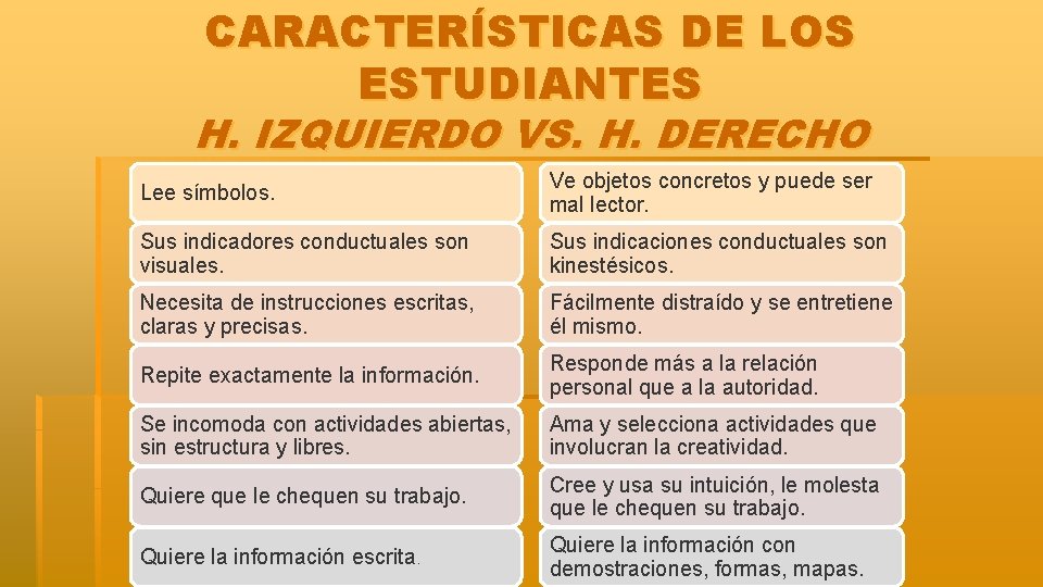 CARACTERÍSTICAS DE LOS ESTUDIANTES H. IZQUIERDO VS. H. DERECHO Lee símbolos. Ve objetos concretos