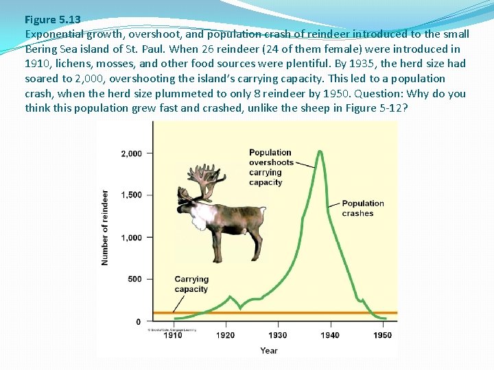 Figure 5. 13 Exponential growth, overshoot, and population crash of reindeer introduced to the