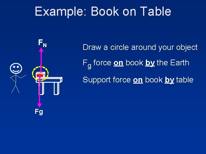 Example: Book on Table FN Draw a circle around your object Fg force on