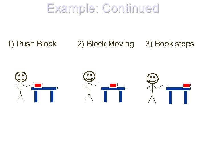Example: Continued 1) Push Block 2) Block Moving 3) Book stops 