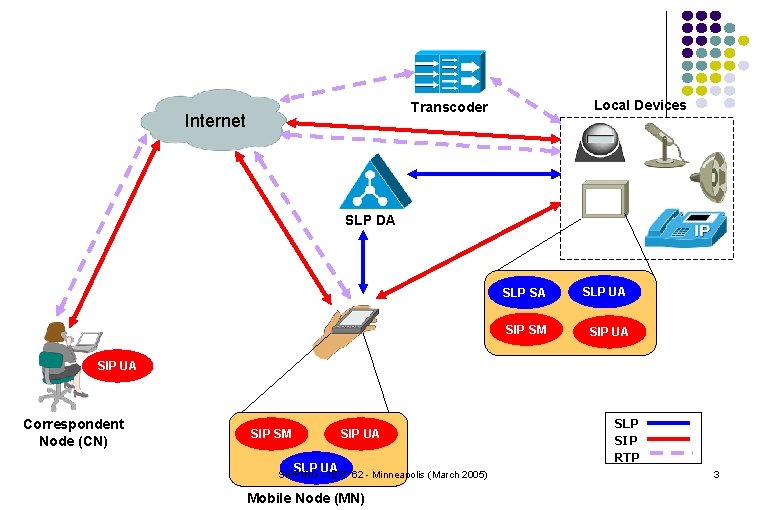 Local Devices Transcoder Internet SLP DA SLP SA SLP UA SIP SM SIP UA