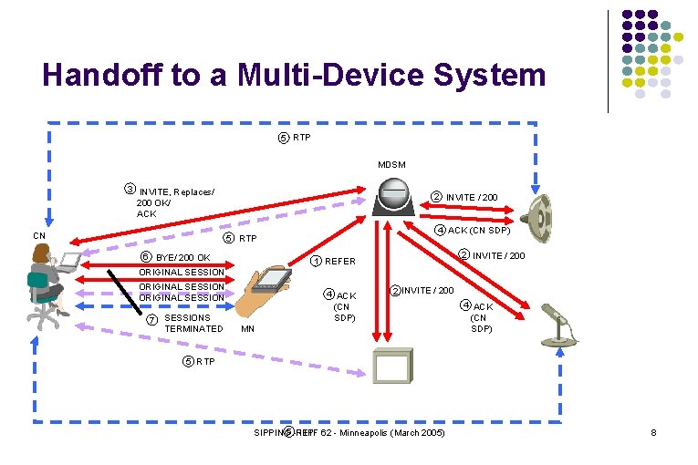 Handoff to a Multi-Device System 5 RTP MDSM 3 INVITE, Replaces/ 200 OK/ ACK