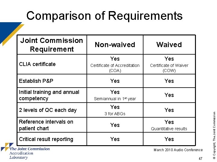 Comparison of Requirements Non-waived Waived CLIA certificate Yes Certificate of Accreditation (COA) Certificate of