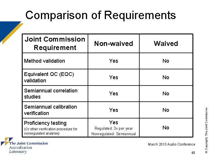 Joint Commission Requirement Non-waived Waived Method validation Yes No Equivalent QC (EQC) validation Yes