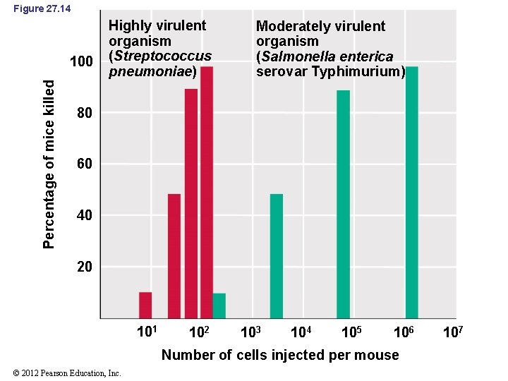 Figure 27. 14 Percentage of mice killed 100 Highly virulent organism (Streptococcus pneumoniae) Moderately