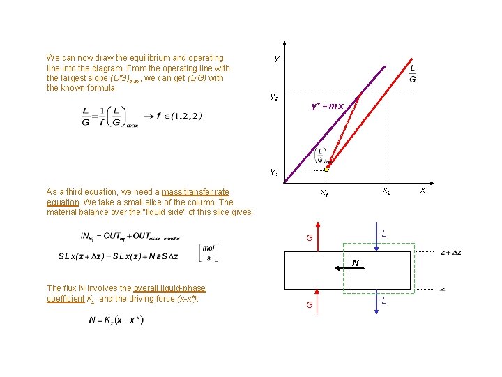 We can now draw the equilibrium and operating line into the diagram. From the