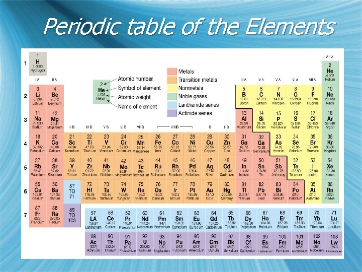 Periodic table of the Elements 