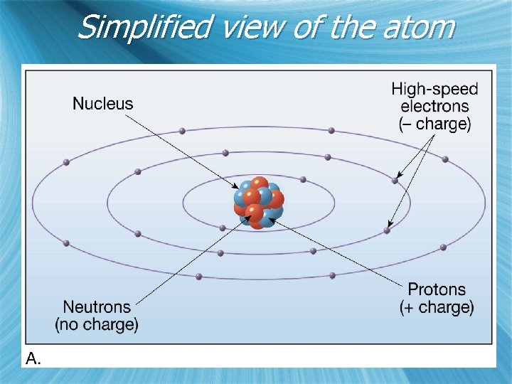Simplified view of the atom 