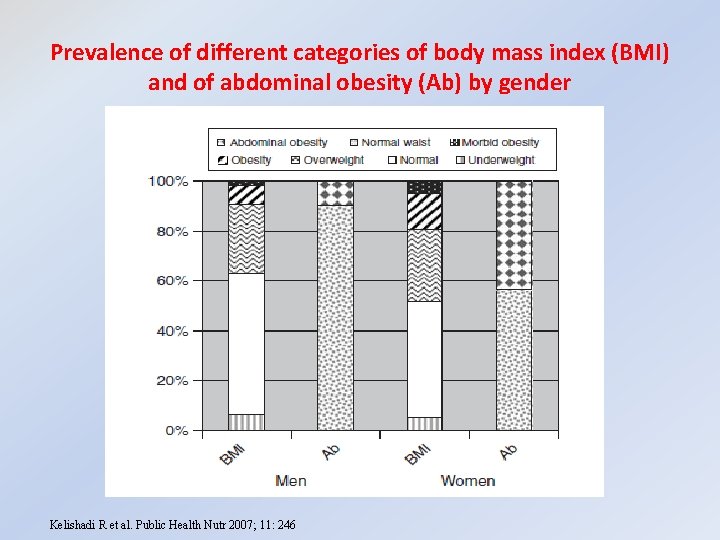 Prevalence of different categories of body mass index (BMI) and of abdominal obesity (Ab)