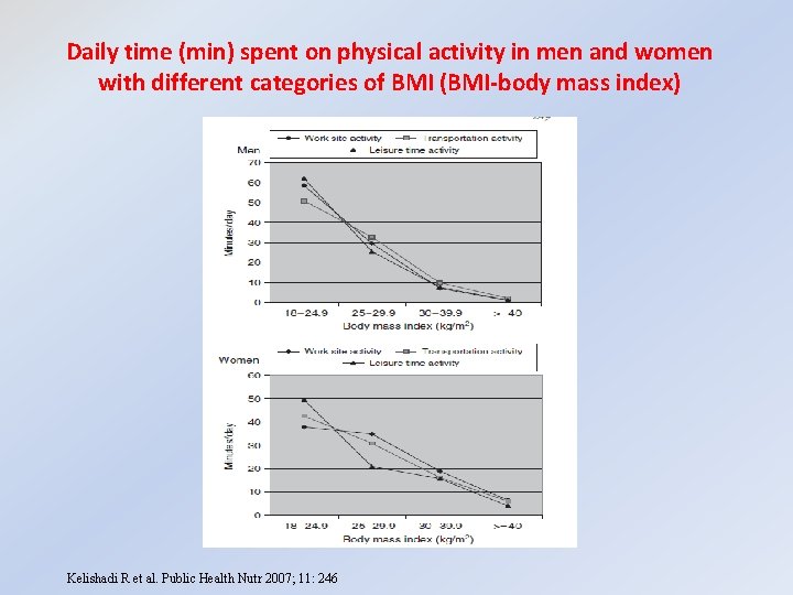 Daily time (min) spent on physical activity in men and women with different categories