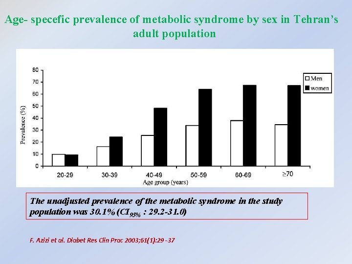 Age- specefic prevalence of metabolic syndrome by sex in Tehran’s adult population The unadjusted