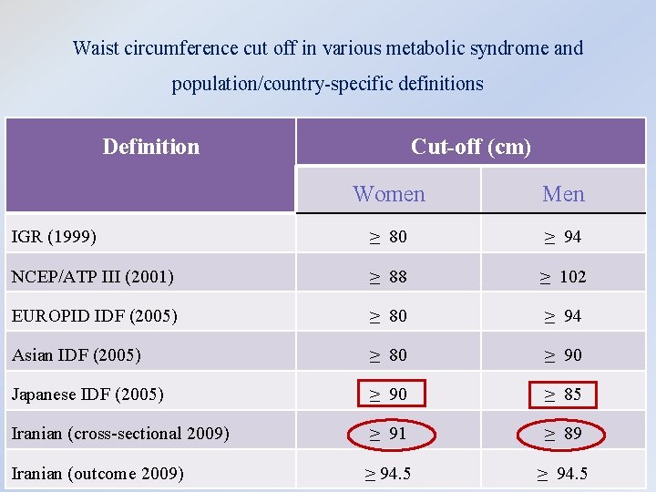 Waist circumference cut off in various metabolic syndrome and population/country-specific definitions Definition Cut-off (cm)