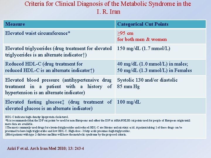 Criteria for Clinical Diagnosis of the Metabolic Syndrome in the I. R. Iran Measure