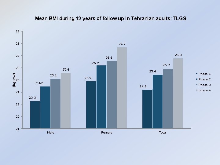 Mean BMI during 12 years of follow up in Tehranian adults: TLGS 29 28