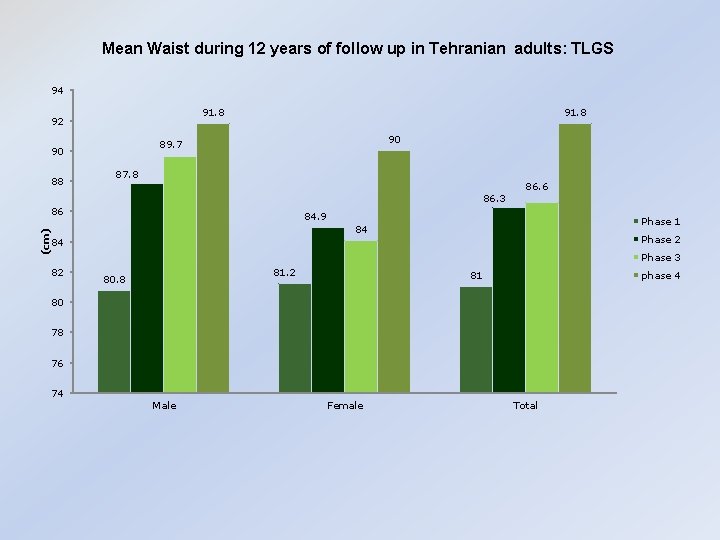 Mean Waist during 12 years of follow up in Tehranian adults: TLGS 94 91.