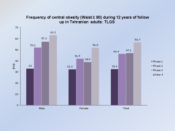 Frequency of central obesity (Waist ≥ 90) during 12 years of follow up in