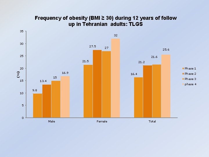 Frequency of obesity (BMI ≥ 30) during 12 years of follow up in Tehranian