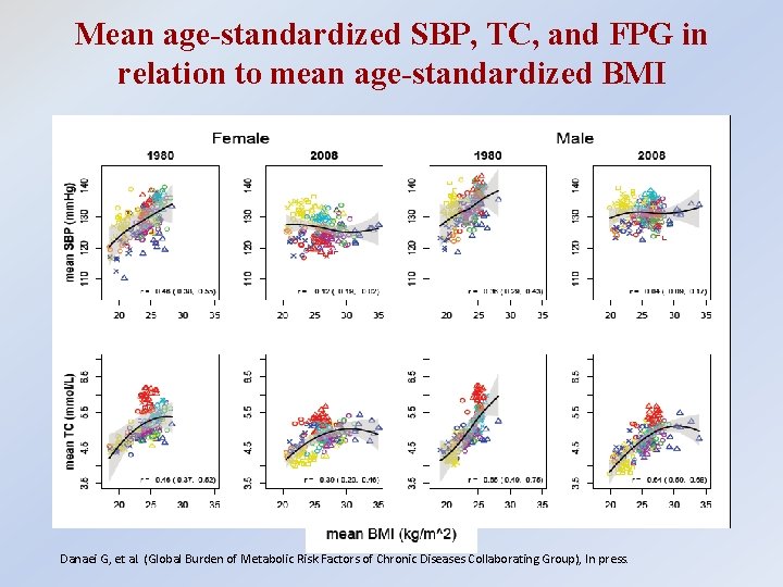 Mean age-standardized SBP, TC, and FPG in relation to mean age-standardized BMI Danaei G,