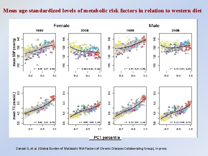 Mean age-standardized levels of metabolic risk factors in relation to western diet Danaei G,