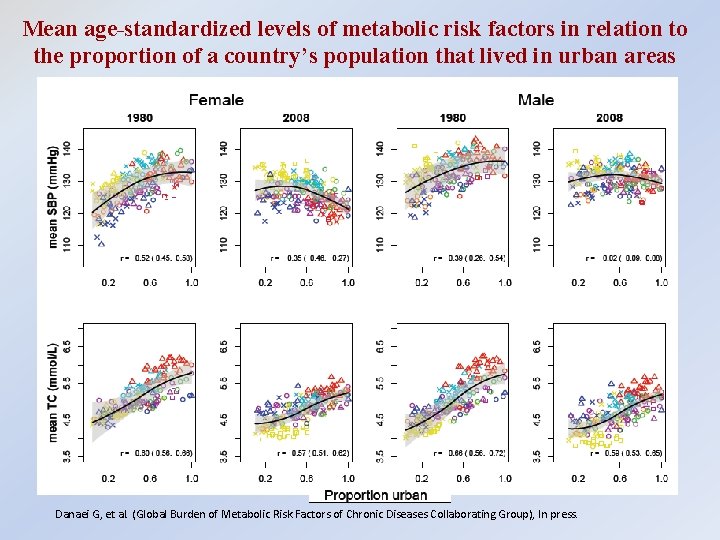 Mean age-standardized levels of metabolic risk factors in relation to the proportion of a