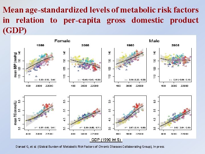 Mean age-standardized levels of metabolic risk factors in relation to per-capita gross domestic product