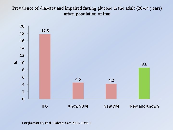 Prevalence of diabetes and impaired fasting glucose in the adult (20 -64 years) urban